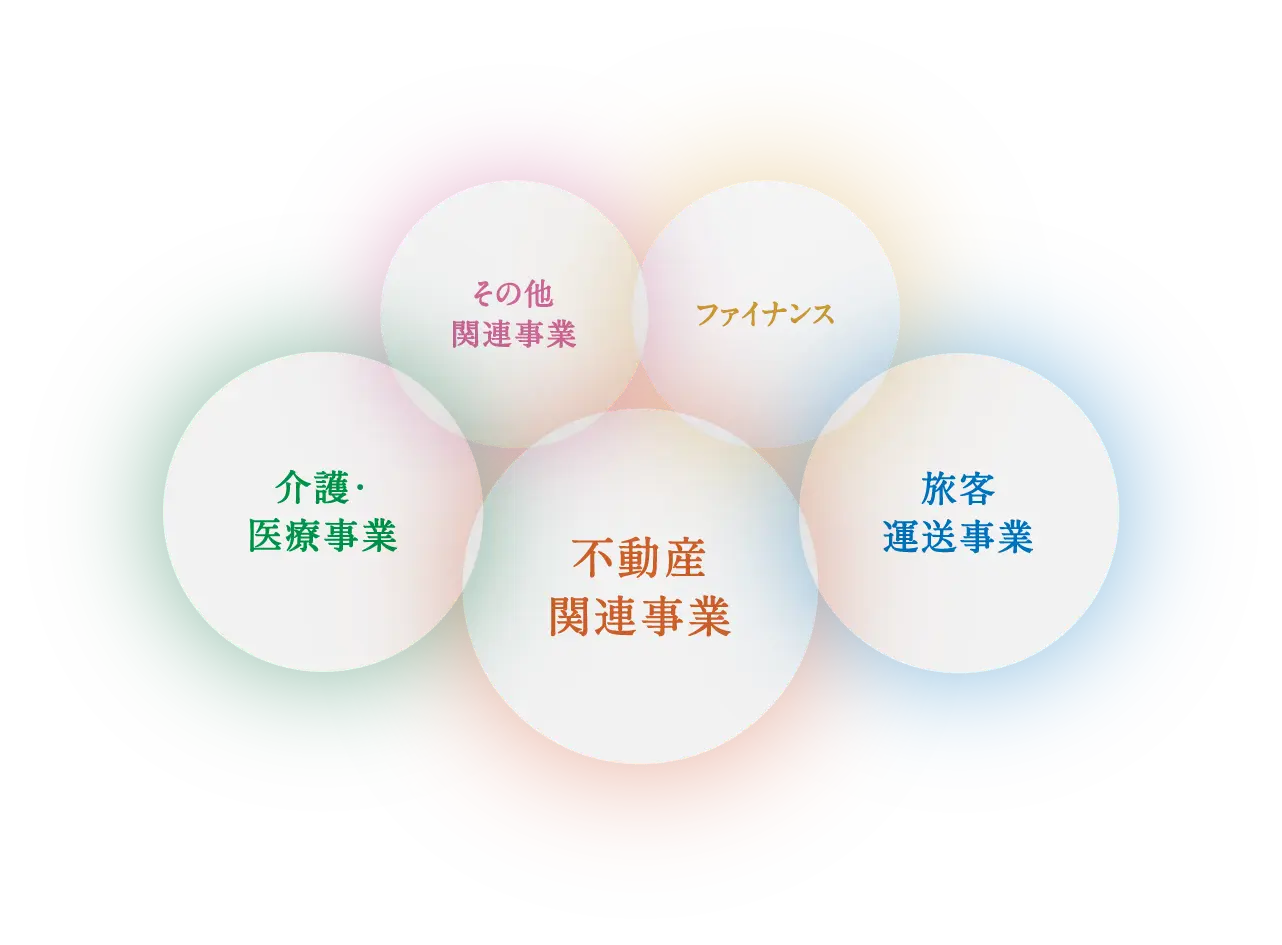 不動産関連事業/旅客運送事業/介護・医療事業/その他関連事業/ファイナンス