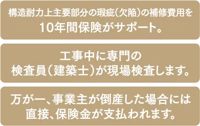 構造耐力上主要部分の瑕疵（欠陥）の補修費用を10年間保険がサポート。/工事中に専門の検査員（建築士）が現場検査します。/万が一、事業主が倒産した場合には直接、保険金が支払われます。