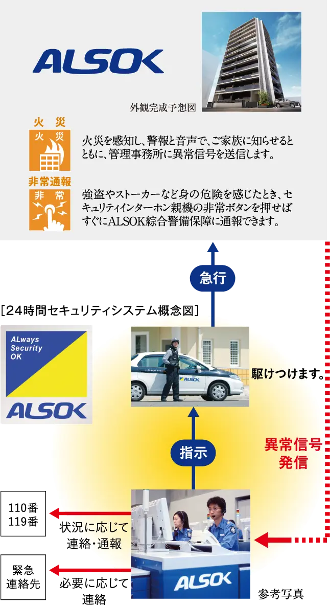 火災を感知し、警報と音声で、ご家族に知らせるとともに、管理事務所に異常信号を送信します。強盗やストーカーなど身の危険を感じたとき、セキュリティインターホン親機の非常ボタンを押せばすぐにALSOK綜合警備保障に通報できます。