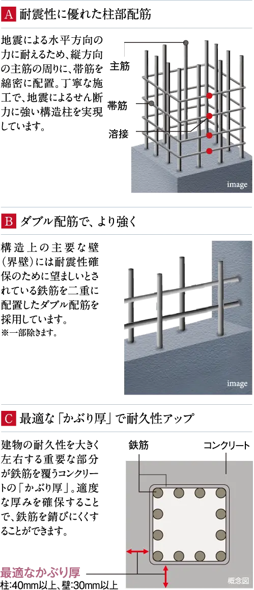 1.耐震性に優れた柱部配筋 2.ダブル配筋で、より強く 3.最適な「かぶり厚」で耐久性アップ