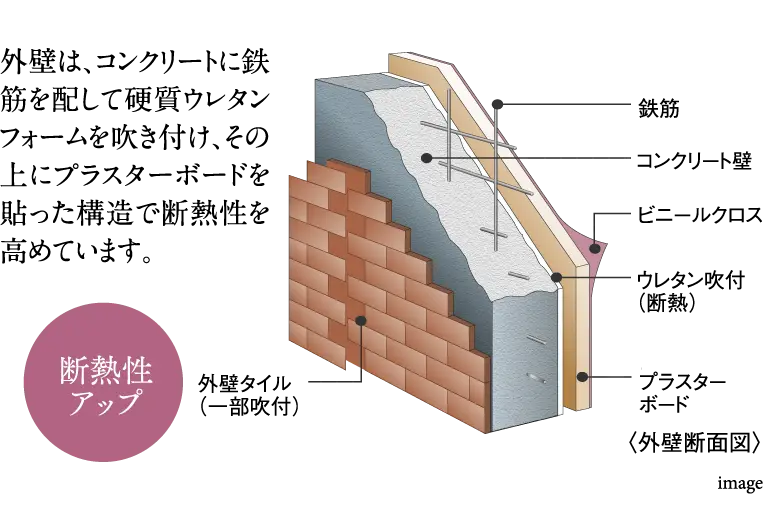 外壁は、コンクリートに鉄筋を配して硬質ウレタンフォームを吹き付け、その上にプラスターボードを貼った構造で断熱性を高めています。
