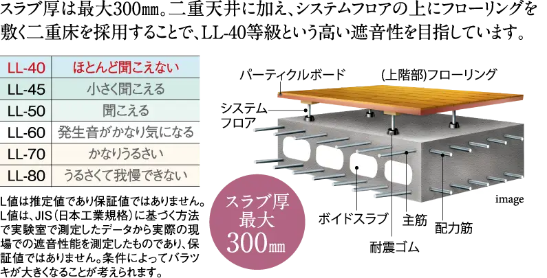 スラブ厚は最大300㎜。二重天井に加え、システムフロアの上にフローリングを敷く二重床を採用することで、LL-40等級という高い遮音性を目指しています。 