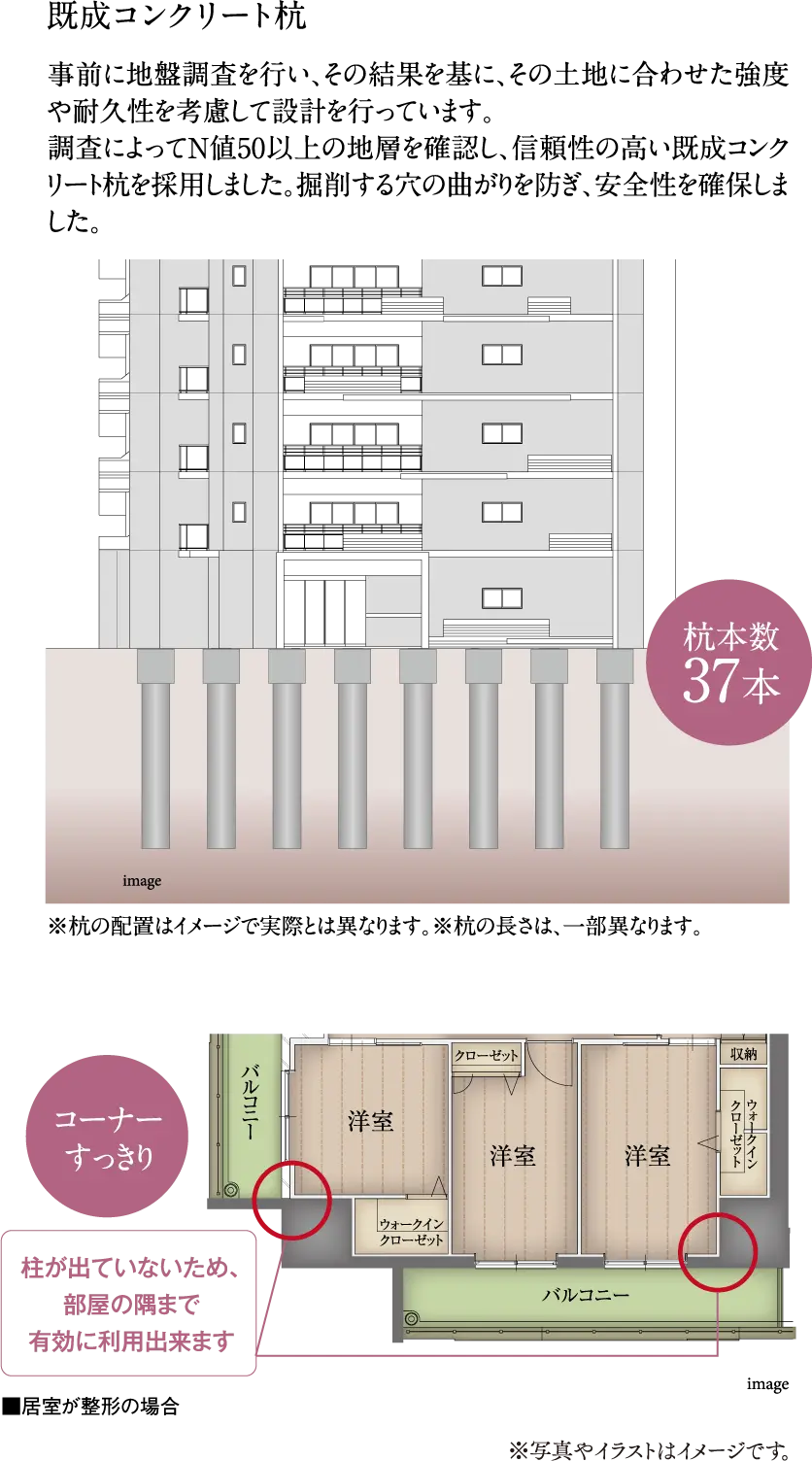 既成コンクリート杭:事前に地盤調査を行い、その結果を基に、その土地に合わせた強度や耐久性を考慮して設計を行っています。調査によってN値50以上の地層を確認し、信頼性の高い既成コンクリート杭を採用しました。掘削する穴の曲がりを防ぎ、安全性を確保しました。