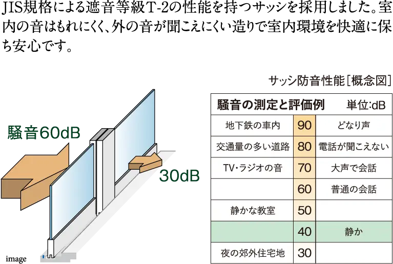 JIS規格による遮音等級T-2の性能を持つサッシを採用しました。室内の音はもれにくく、外の音が聞こえにくい造りで室内環境を快適に保ち安心です。